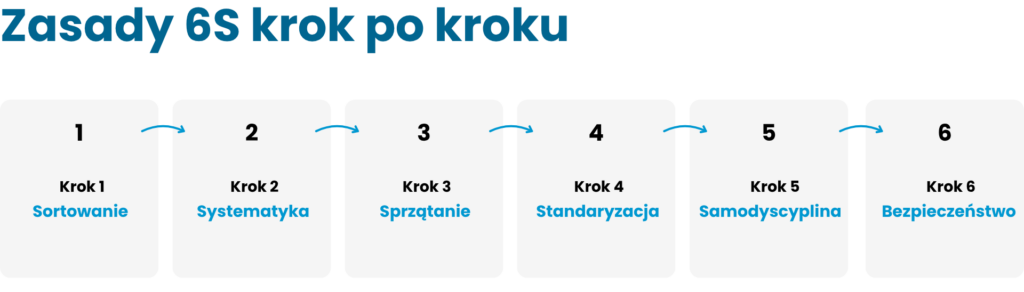 6S Obrazek przedstawia graf z krokami zasady 6S.