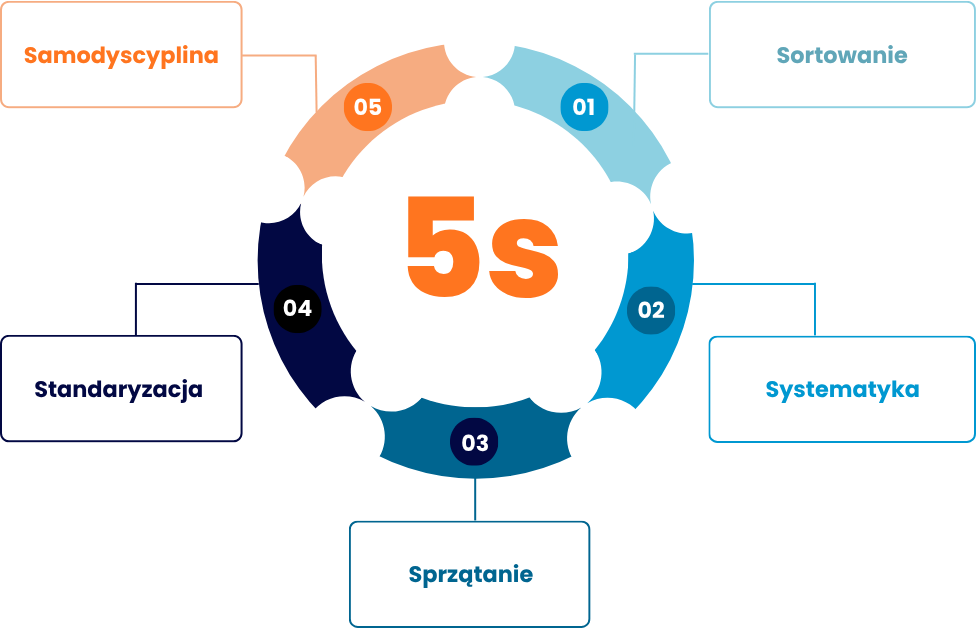 Grafiki do bloga (3)f Grafika przedstawia graf z opisanym znaczeniem metody 5S.