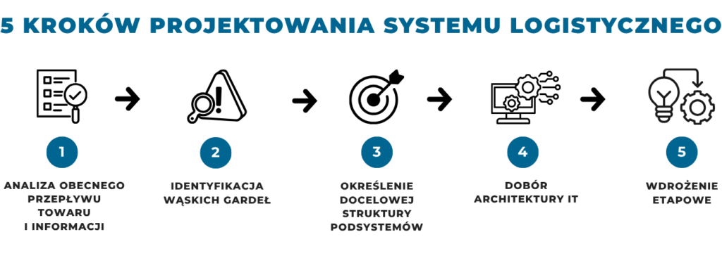 schematy (3) Grafika przedstawia schemat z 5 krokami projektowania systemu logistycznego.