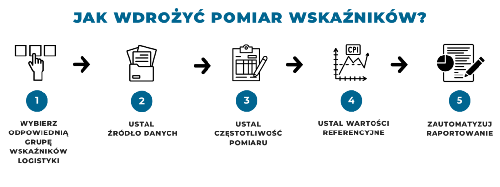 schematy - wskaźnik Obrazek przedstawia diagram z 5 krokami wdrożenia pomiaru wskaźników.