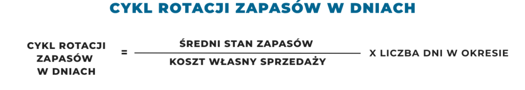 wskaźnik 4 Obrazek przedstawia wzór na cykl rotacji zapasów w dniach.