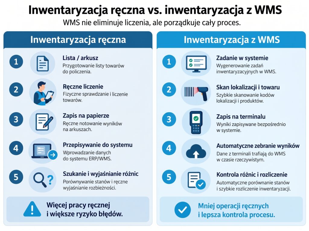 Graf - inwentaryzacja reczna Graf przedstawia tabelaryczne zestawienie cech inwentaryzacji ręcznej i inwentaryzacji z WMS.