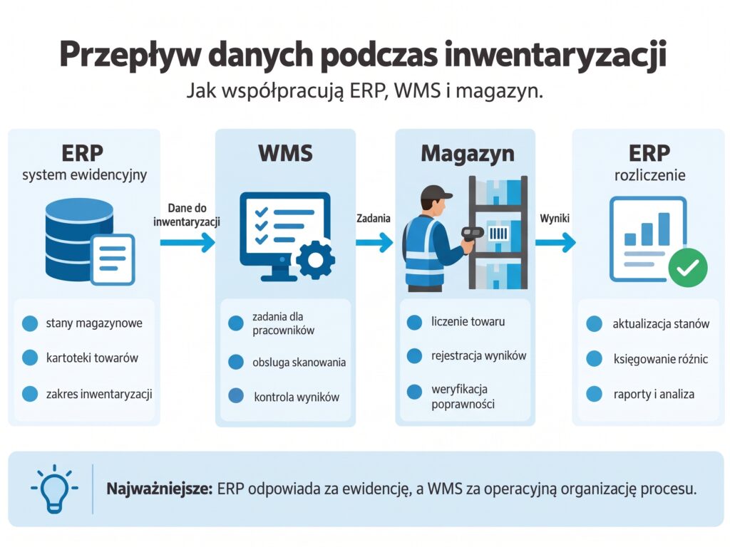 Graf - przepływ danych Graf przedstawia wizualizację przepływu danych podczas inwentaryzacji.