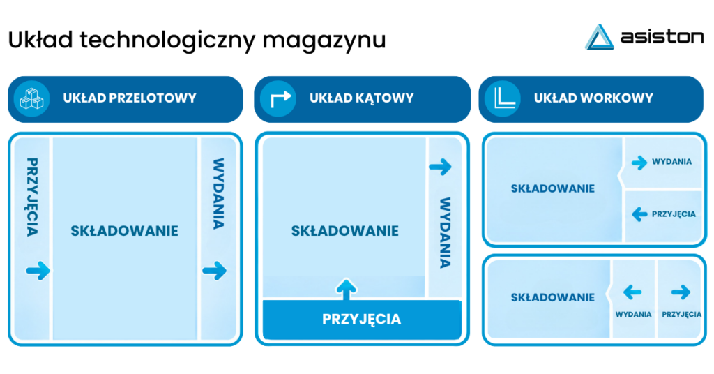 Układ przelotowy (2) Na obrazku widać graf z układem technologicznym magazynu.